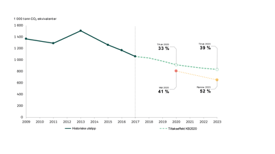 Figur som viser de historiske utslippene fra 2009 og frem til siste offisielle utslippsstatistikk for 2017
