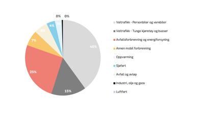 Kakediagram som viser utslippene i prosent