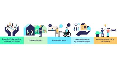 Bydel Østensjøs fem satsingsområder - illustrasjon. Satsingsområdene er: Engasjert lokalsamfunn og bedre folkehelse
Tidligere innsats
Tilgjengelig bydel
Fleksible tjenester og passende boliger
Arbeidsglede og kultur for endring.