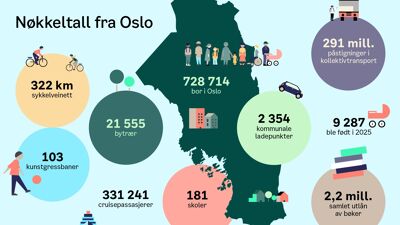 Illustrasjon med følgende nøkkeltall fra Oslo kommunes årsberetning 2025: 322km sykkelveinett, 103 kunstgressbaner, 21555 bytrær, 331241 cruisepassasjerer, 181 skoler, 2354 kommunale ladepunkter, 291 millioner påstigninger i kollektivtransport, 2,2 millioner samlet utlån av bøker, 9287 ble født i 2025 og 728714 bor i Oslo.