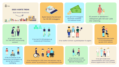 Nøkkeltall for Bydel Søndre Nordstrand. ﻿Bydel Søndre Nordstrand har 39 295 innbyggere 
Vi har gitt 2173 innbyggere økonomisk sosialhjelp 
81 prosent av deltakerne i Jobbsjansen gikk rett over i jobb eller utdanning
57 innbyggere har fått 141 799 timer med personlig assistent
Vi har hatt 53 100 deltakere og besøkende på fritidstilbud
Vi har skaffet 410 ferie- og deltidsjobber til ungdom
Skolehelsetjenesten hadde 15 5145 konsultasjoner, og satte 3151 vaksiner
Vi fikk 20 millioner kroner til økt bemanning i barnehagene, og det har ført til tettere oppfølging
Vi har tilrettelagt for 1061 timer med aktivitet i regi av beboere, aktører og sameiestyrer i nærmiljølokalene våre
Vi har hatt over 11 000 deltakere på aktiviteter ved Bjørndal frivilligsentral
Vi har gitt 33 562 timer hjemmesykepleie, 4571 timer praktisk bistand, og gjennomført 152 272 besøk