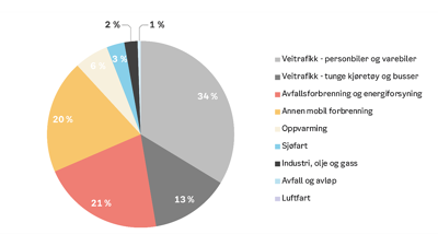 Illustrasjon: Kakediagram som viser Oslos klimagassutslipp 2018 fordelt på utslippskilder