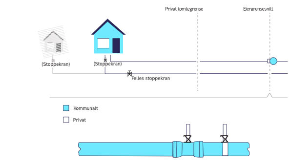 Illustrasjonsfoto stikkledninger