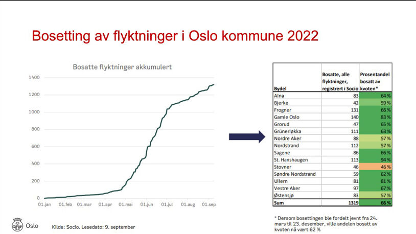 Statistikk bosetting av flyktninger i Oslo per september 2022.