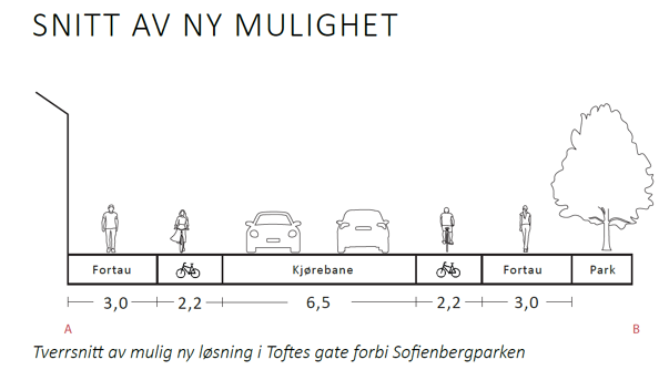 Skisse av gatesnitt for én mulig løsning i Toftes gate, i tråd med Oslos gatenormal. 