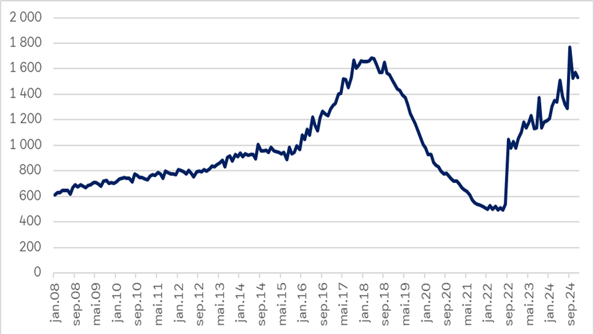 Antall deltakere i introduksjonsprogrammet per måned, januar 2008–desember 2022