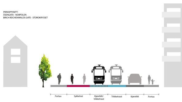 Tegningen viser et utsnitt av gaten. Fra høyre: fortau - toveis sykkelvei - kjørefelt/trikketrasé - trikketrasé - kjørefelt - fortau. 