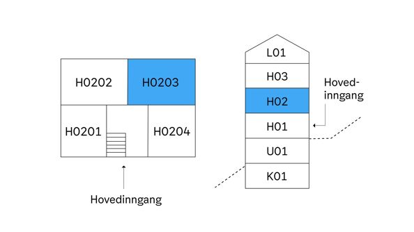 Eksempel på bruksenhetsnumre i andre etasje (H02): H0201, H0202, H0203 og H0204. Pilene viser hvor hovedinngangen er i første etasje (H01), sett både på plantegning og snitt-tegning. Bruksenhet H0203 er leilighet nummer 3, sett fra venstre for hovedinngangen, mot høyre i klokkeretning. Bruksenhet H0203 er markert med blått på plantegningen, og på snitt-tegningen er andre etasje (H02) markert med blått.