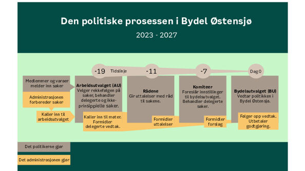 Illustrasjon av den politiske prosessen i Bydel Østensjø.