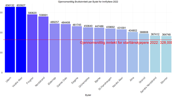 Gjennomsnittlig bruttoinntekt for innflyttere i Oslo i 2022, fordelt etter bydel