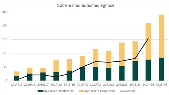 Graf: Søkere med autismediagnose Graf: Søkere med autismediagnose