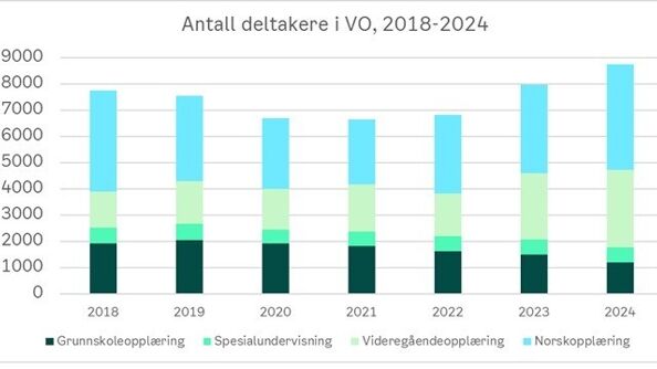 Graf: antall deltakere i VO, 2018-2024