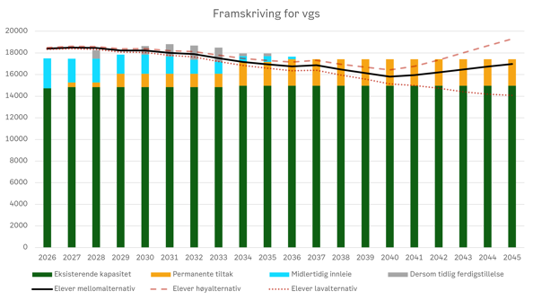 fremskriving