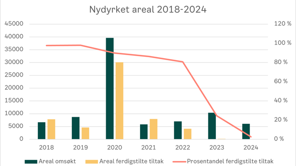 Diagrammet viser status for nydyrket areal på slutten av 2024 som følge av tilskuddsordningen for urbant landbruk. Diagrammet viser status for nydyrket areal på slutten av 2024 som følge av tilskuddsordningen for urbant landbruk.