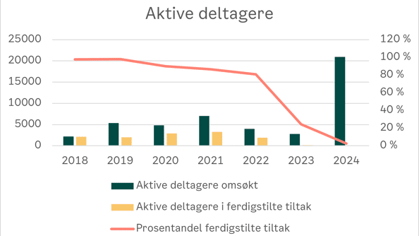 Diagrammet viser status for antall aktive deltagere på slutten av 2024 som følge av tilskuddsordningen for urbant landbruk. Dataene er hentet fra innvilgede tilskuddssøknader og rapporterte resultater fra ferdigstilte tiltak. De fleste av tiltakene strekker seg over flere år, men rapportering skjer først når tiltakene ferdigstilles. Derfor er ikke tallene for faktisk antall aktive deltagere per tildelingsår komplette. For å gi en indikasjon på hva sluttresultatet blir, er det planlagte antallet aktive personer fra alle støttede tiltak inkludert. Dette er imidlertid ikke korrigert for tiltak som er trukket. Diagrammet viser status for antall aktive deltagere på slutten av 2024 som følge av tilskuddsordningen for urbant landbruk.