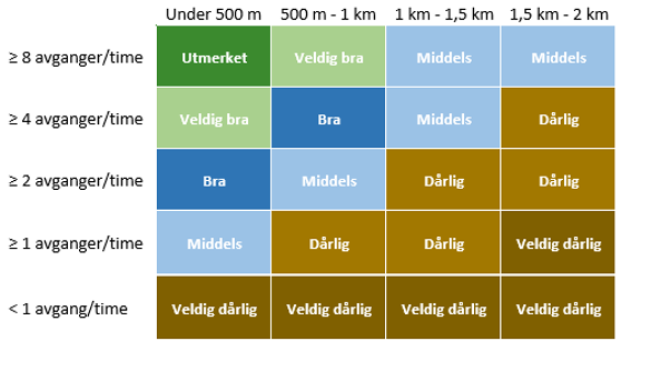 Fargekoding til figuren over. Fargene viser tilbudskvalitet for kollektivtrafikken i et bestemt område på kart. Fargekoding til figuren over. Fargene viser tilbudskvalitet for kollektivtrafikken i et bestemt område på kart.