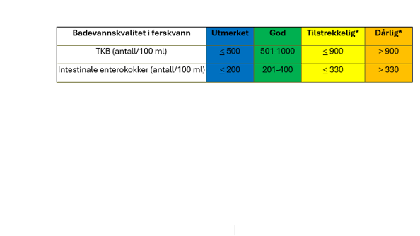 Kategorier for badevannskvalitet i ferskvann Kategorier for badevannskvalitet i ferskvann