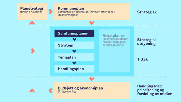 Modell for plansystem